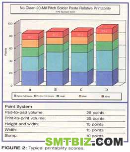 Fig.2 Typical printability scores