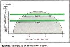 图一, 浸锡深度的影响