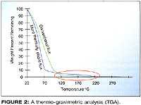 图二、温度重力分析(TGA)