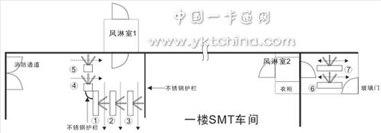 SMT车间示意图（出口采用立式三辊闸） 