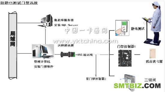 ESD静电测试门禁通道管理系统框图 