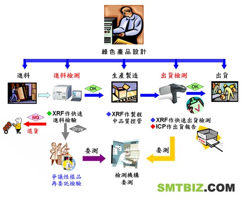 利用XRF加入绿色设计管制流程