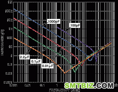 图1. 电容器的阻抗与频率的关系