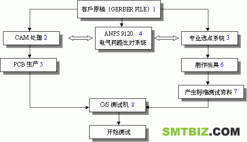 PCB测试方法