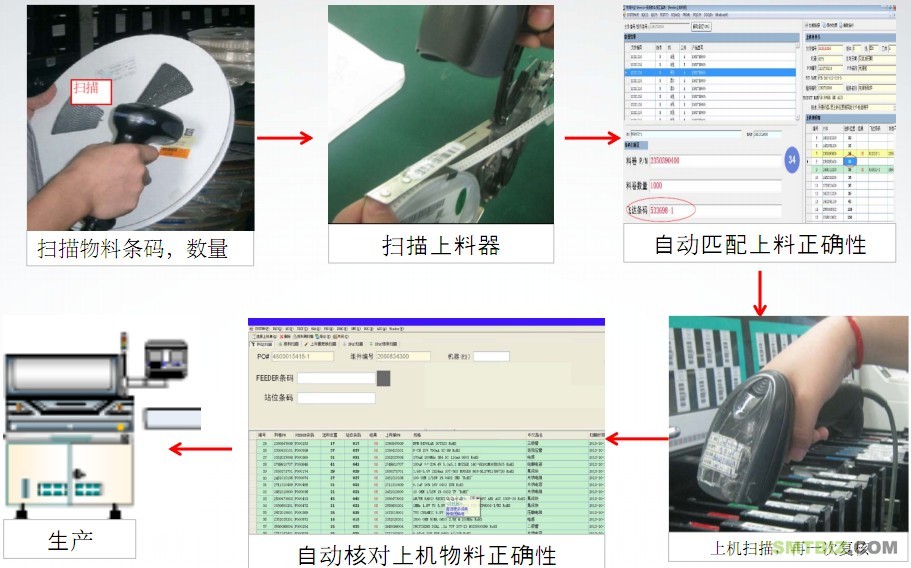 SMT生产上料流程