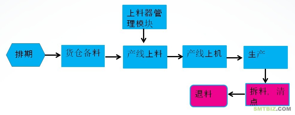 SMT退料管理