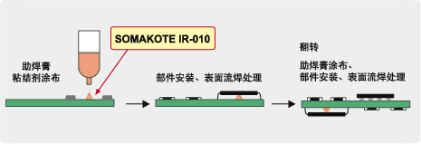 两面流动槽作业用粘结剂